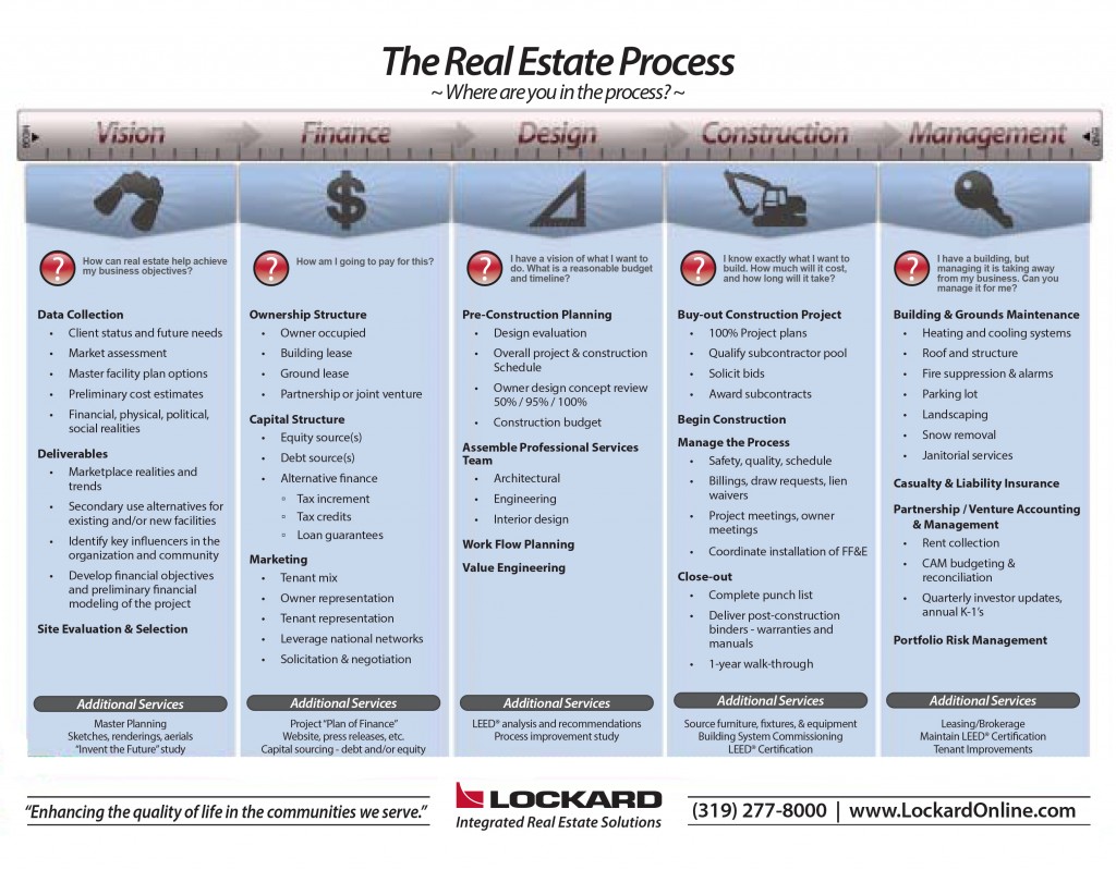 What Is The Real Estate Development Process