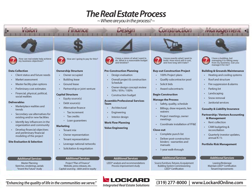 The Real Estate Process Chart